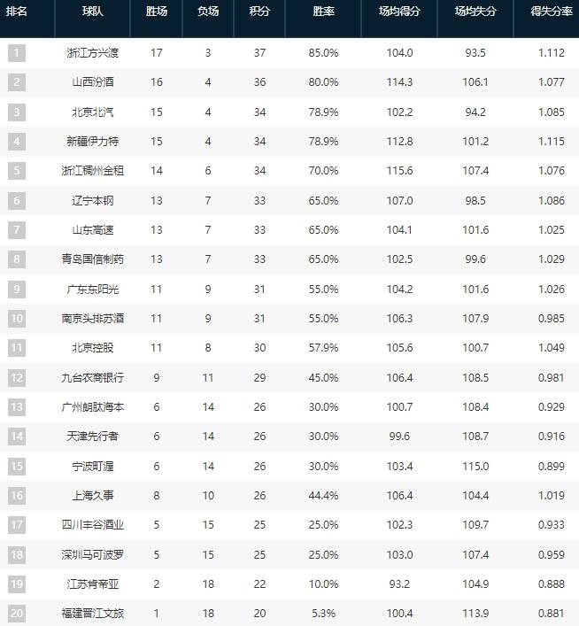 山东力克天津，继续领跑积分榜